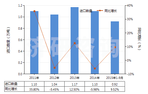 2011-2015年9月中國其他乙烯酯或乙烯基的共聚物(初級(jí)形狀的)(HS39059100)進(jìn)口量及增速統(tǒng)計(jì) 2011-2015年9月中國其他乙烯酯或乙烯基的共聚物(初級(jí)形狀的)(HS39059100)進(jìn)口量及增速統(tǒng)計(jì)